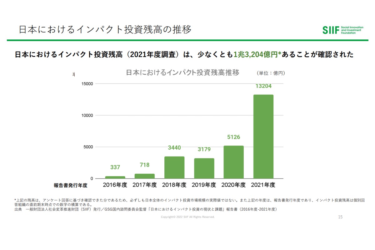 （出所）「日本におけるインパクト投資の現状と課題」2021年度調査－社会変革推進財団