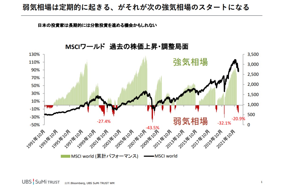MSCIワールド 過去の株価上昇・調整局面