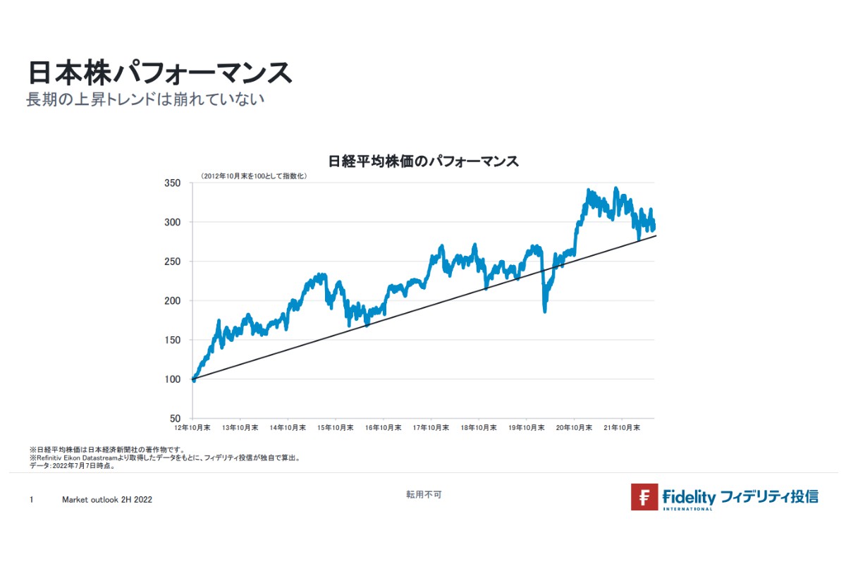 （出所）フィデリティ投信　2012年10月末を100として日経平均株価を指数化