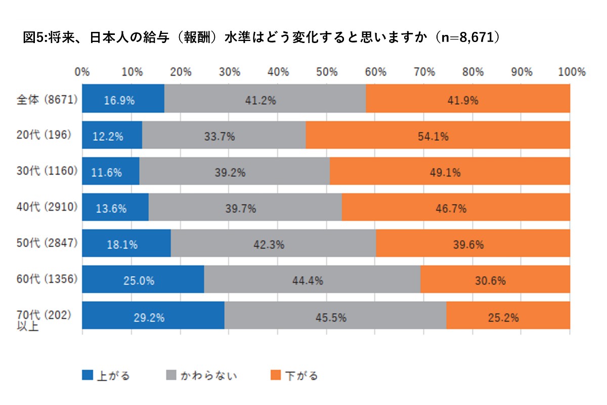 図5:将来、日本人の給与（報酬）水準はどう変化すると思いますか