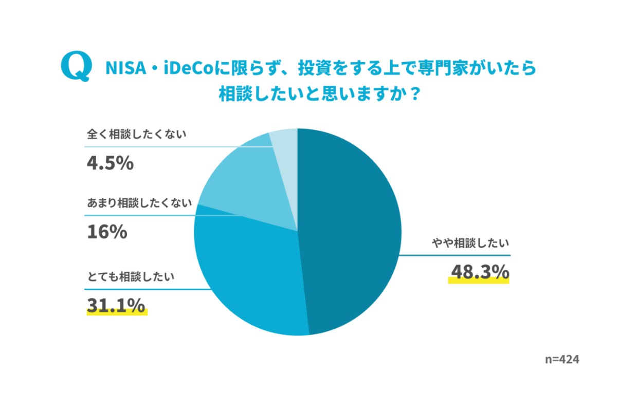 NISA・iDeCoに限らず、投資をする上で専門家がいたら相談したいと思いますか？