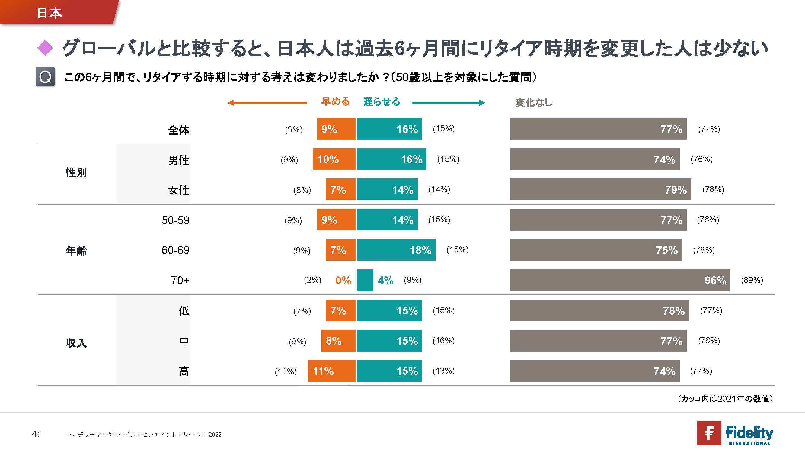 グローバルと比較すると、日本人は過去6ヶ月間にリタイア時期を変更した人は少ない