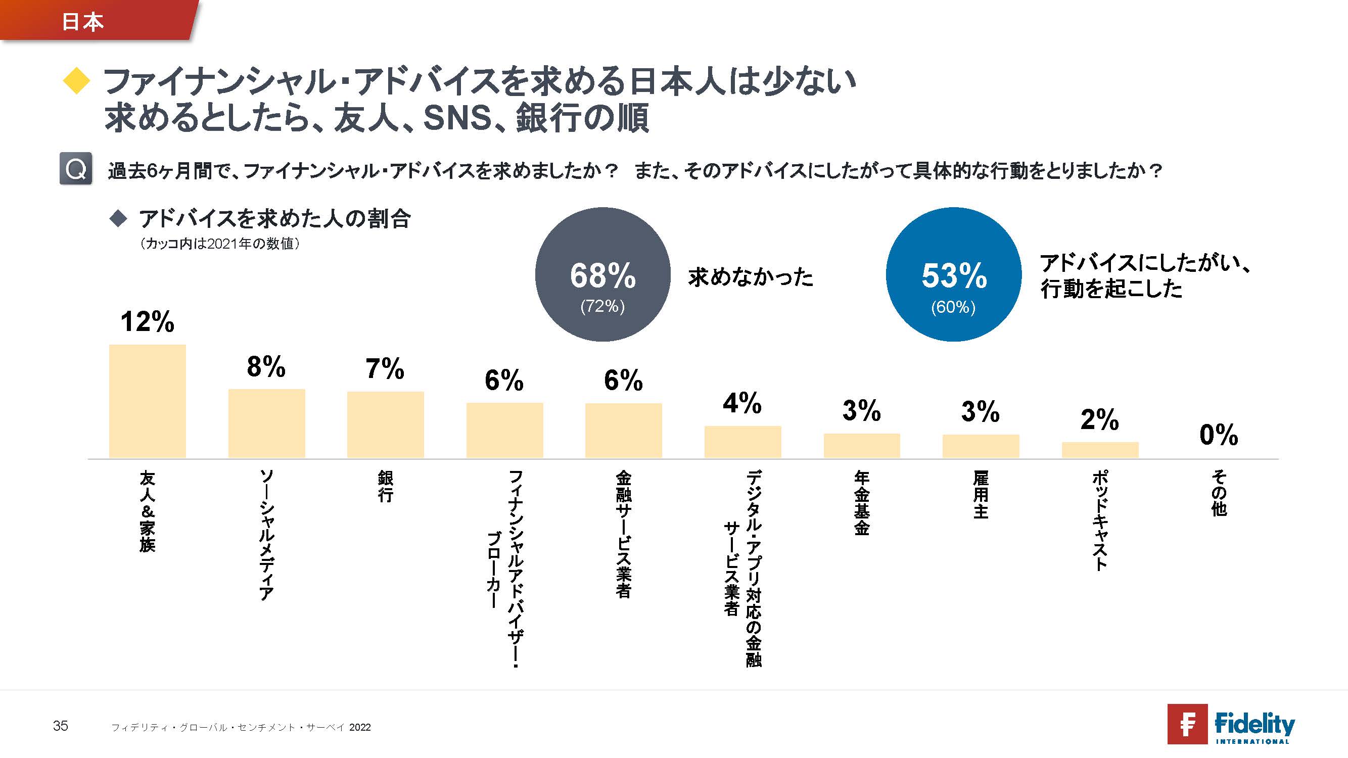 ファイナンシャル・アドバイスを求める日本人は少ない 求めるとしたら、友人、SNS、銀行の順