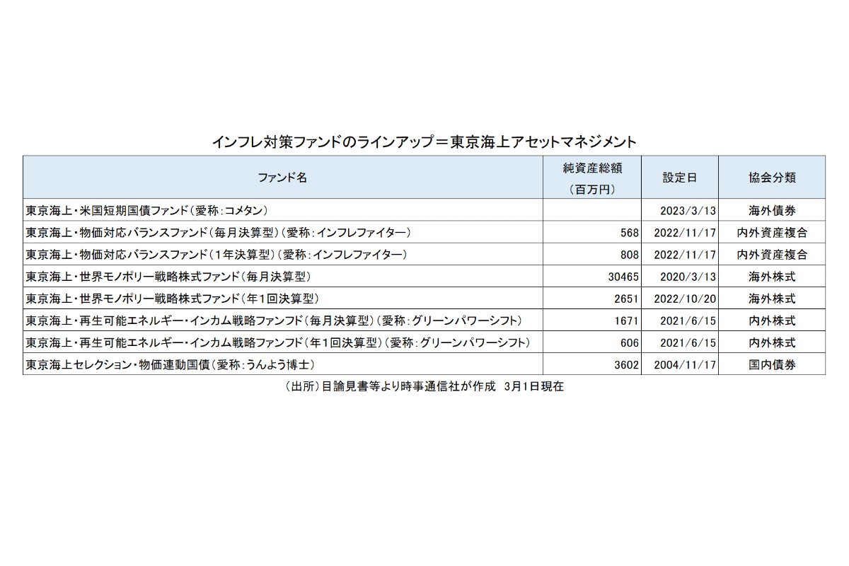 インフレ対策ファンドのラインアップ＝東京海上アセットマネジメント