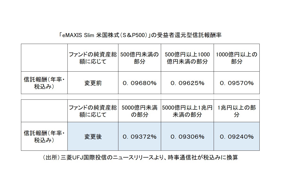 （出所）三菱ＵFJ国際投信のニュースリリースより、時事通信社が税込みに換算