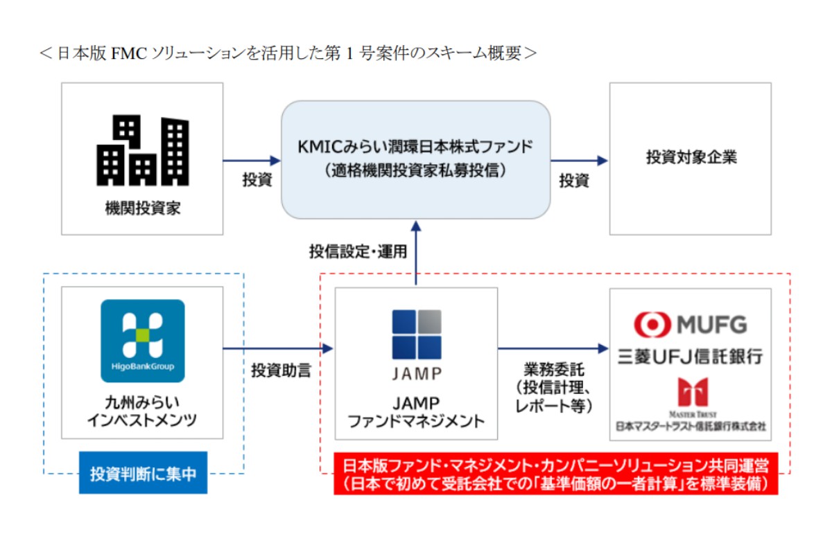 （出所）日本資産運用基盤グループ、三菱UFJ信託銀行、九州みらいインベストメンツ