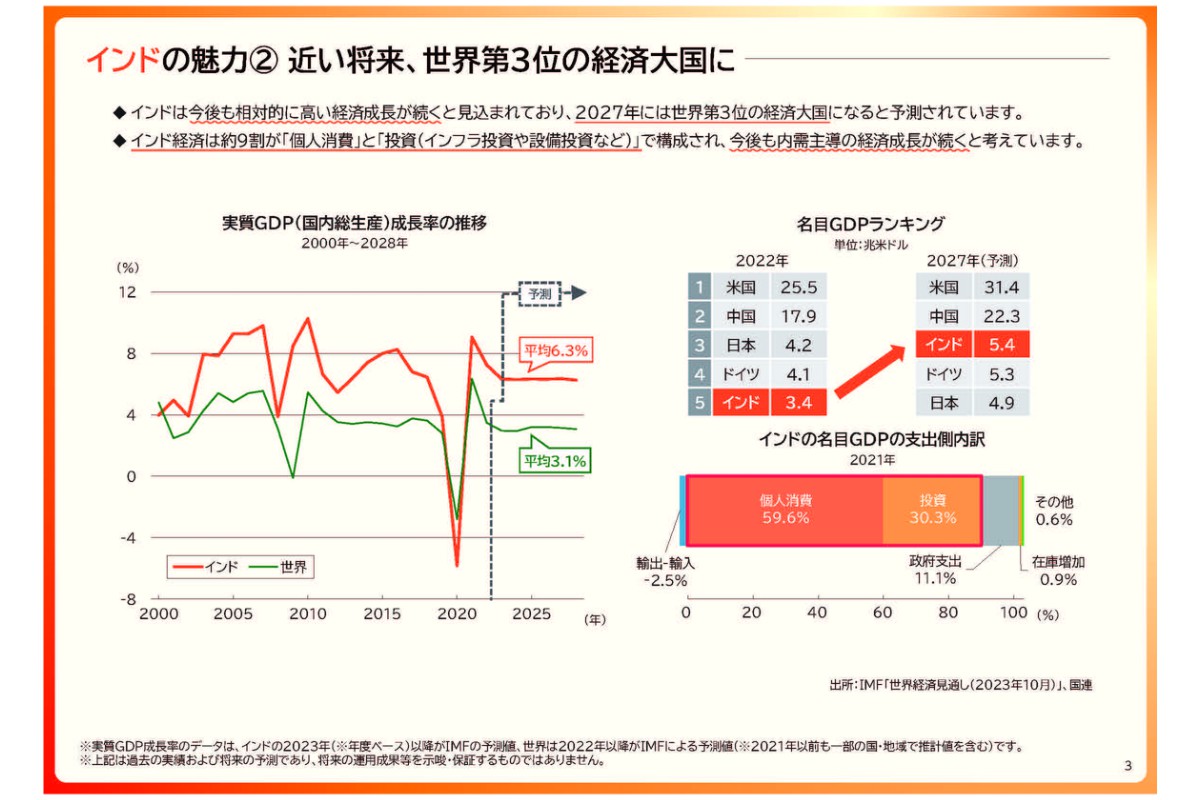 （出所）東京海上アセットマネジメント「東京海上・インド・オーナーズ株式オープン」販売用資料（2023年12月）より
