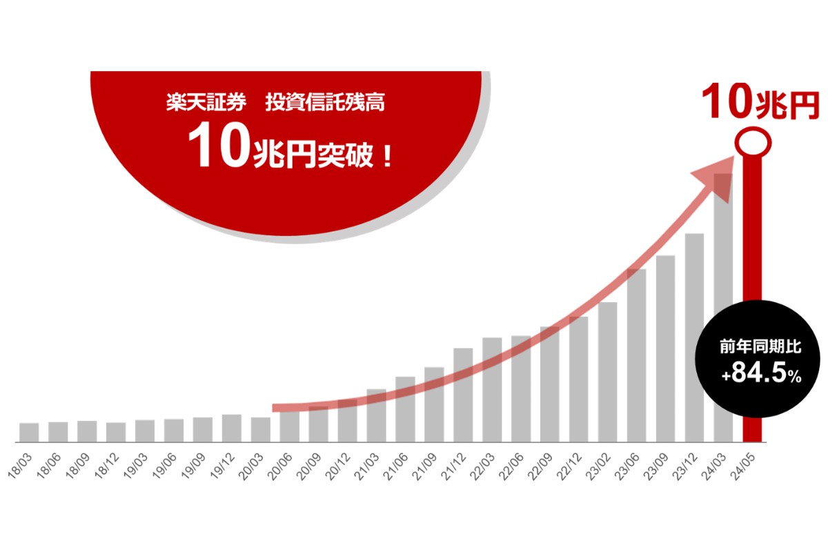 楽天証券　投資信託残高