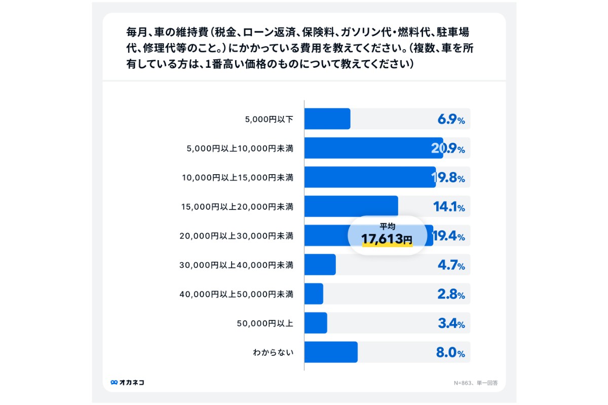 （出所）「オカネコ マイカーに関する意識調査」