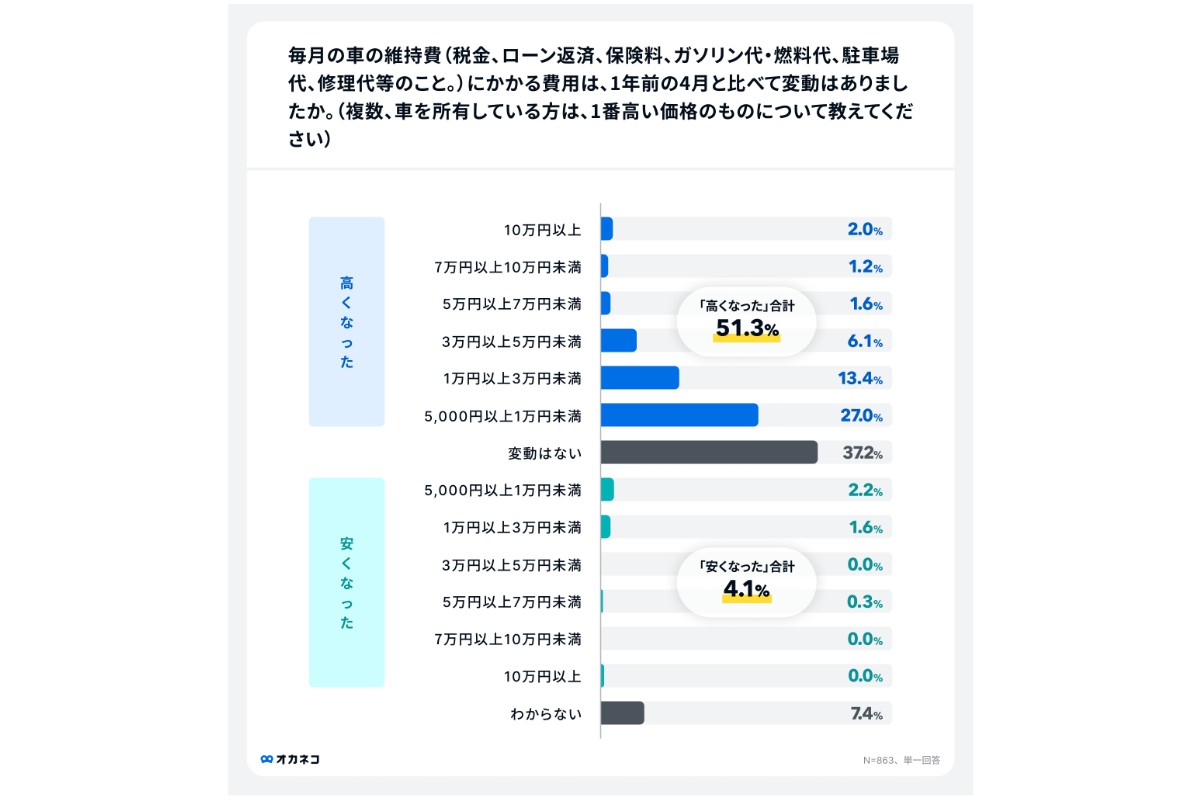 （出所）「オカネコ マイカーに関する意識調査」