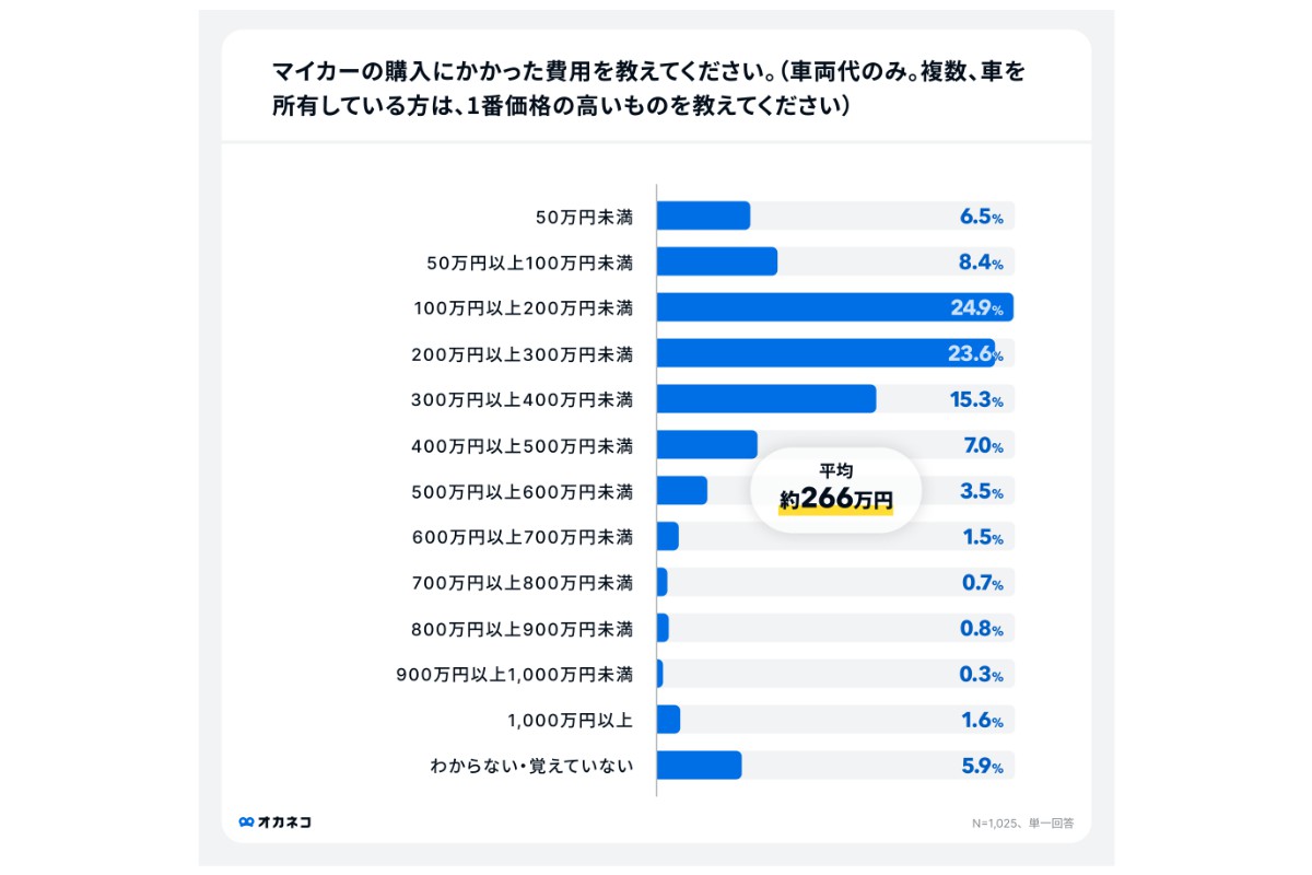 （出所）「オカネコ マイカーに関する意識調査」