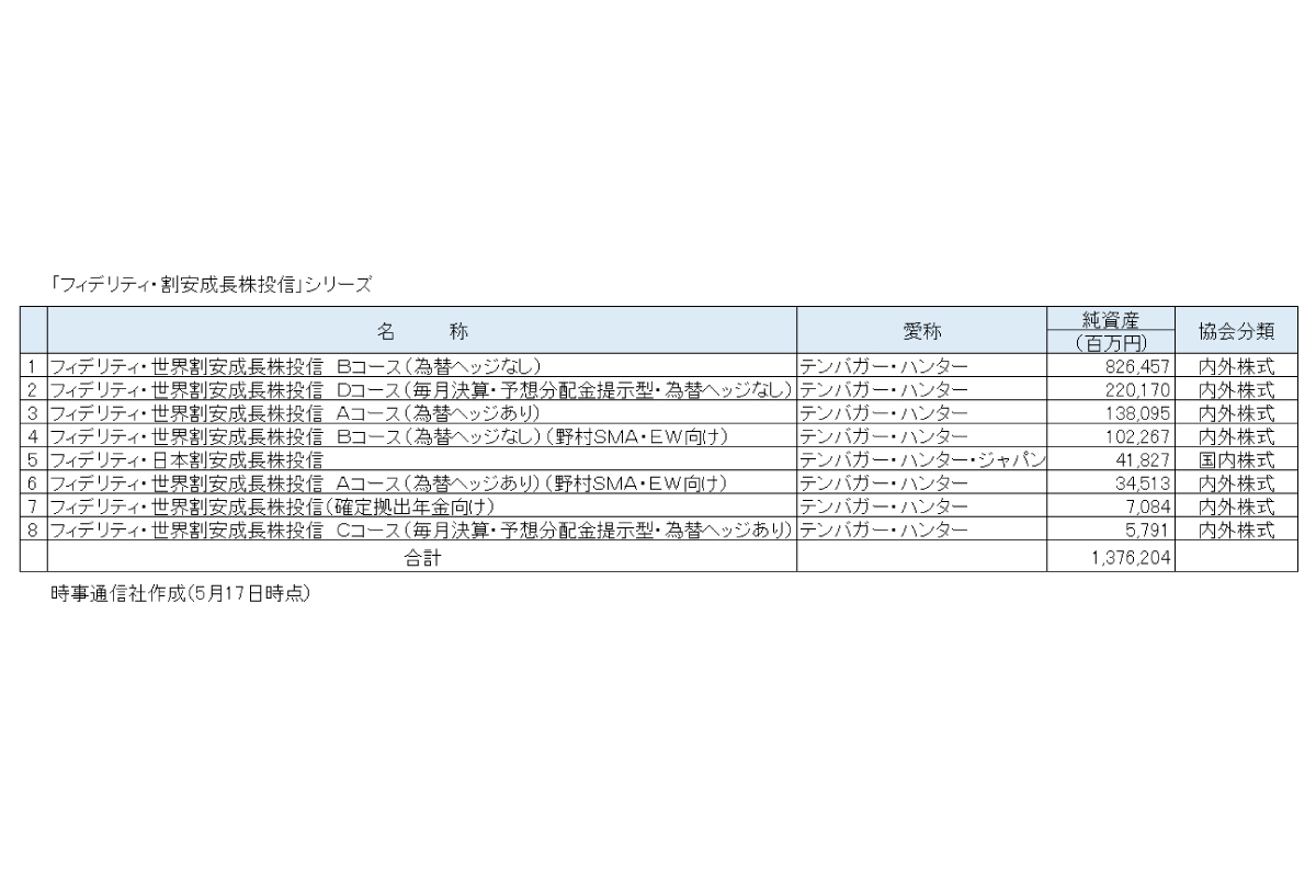 「フィデリティ・割安成長株投信」シリーズ 