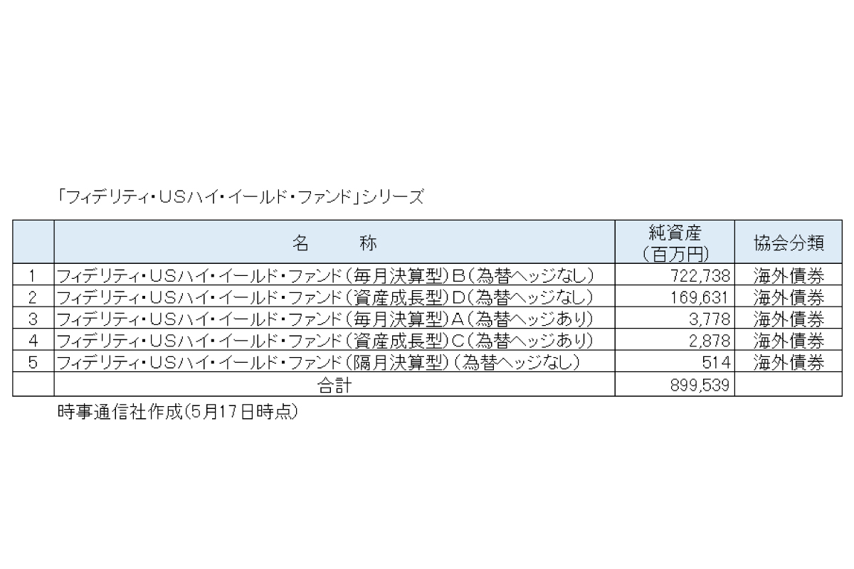 「フィデリティ・ＵＳハイ・イールド・ファンド」シリーズ