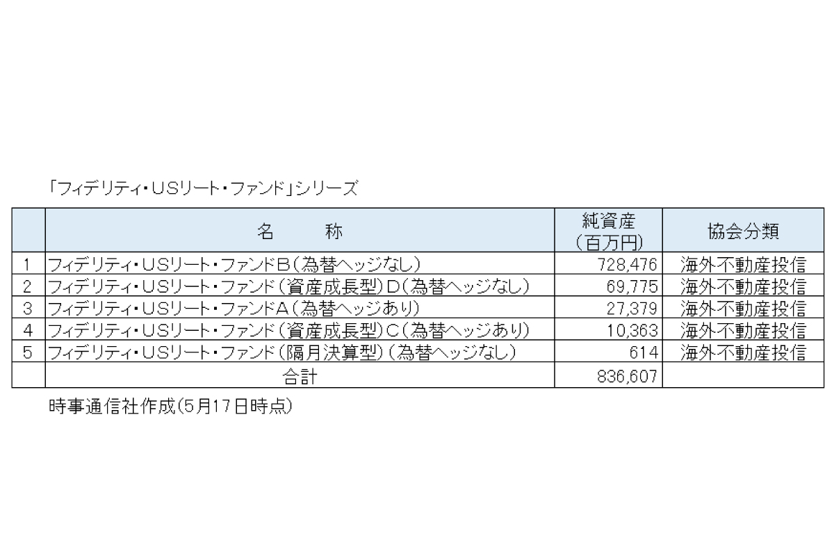 「フィデリティ・ＵＳリート・ファンド」シリーズ