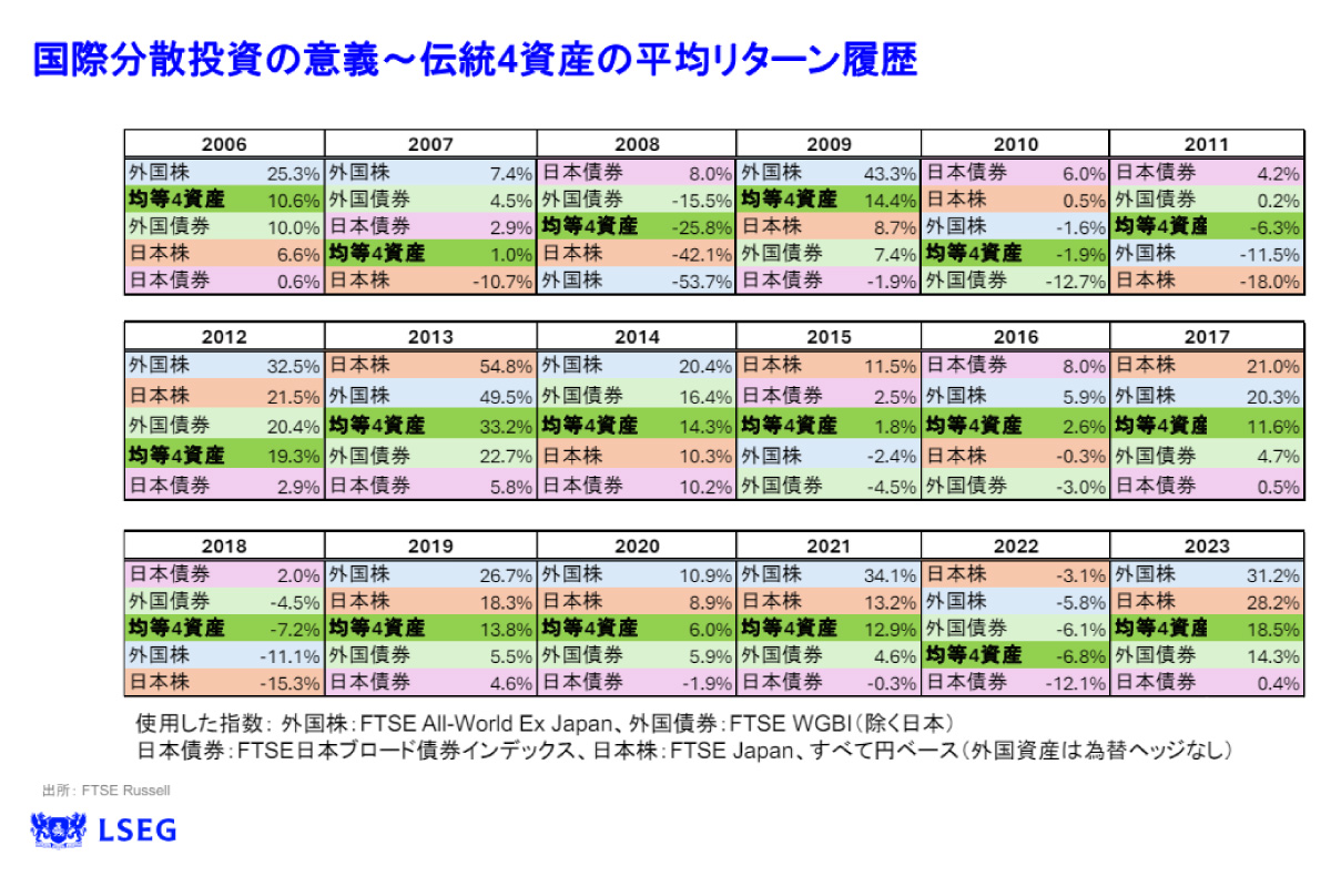 （出所）FTSE RUSSELL