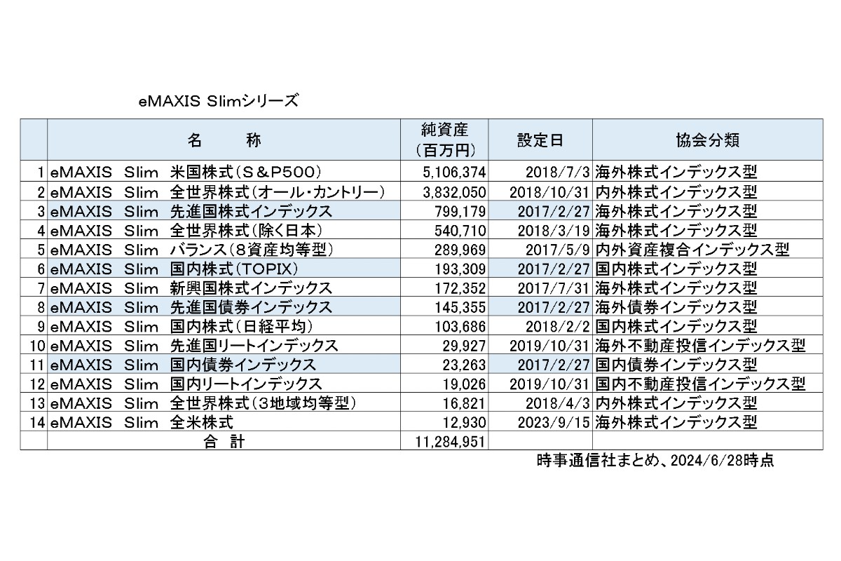 ｅＭＡＸＩＳ Ｓｌｉｍシリーズ　 時事通信社まとめ、2024/6/28時点