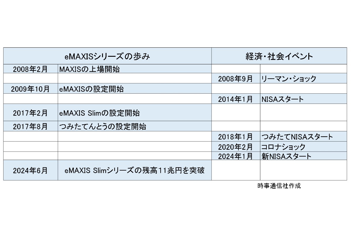 eMAXISシリーズの歩み 時事通信社作成