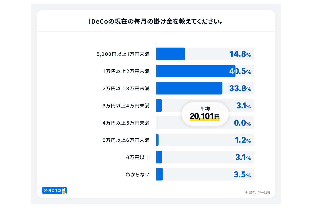 （出所）４００Ｆ「オカネコ　iDeCoの利用意向調査」