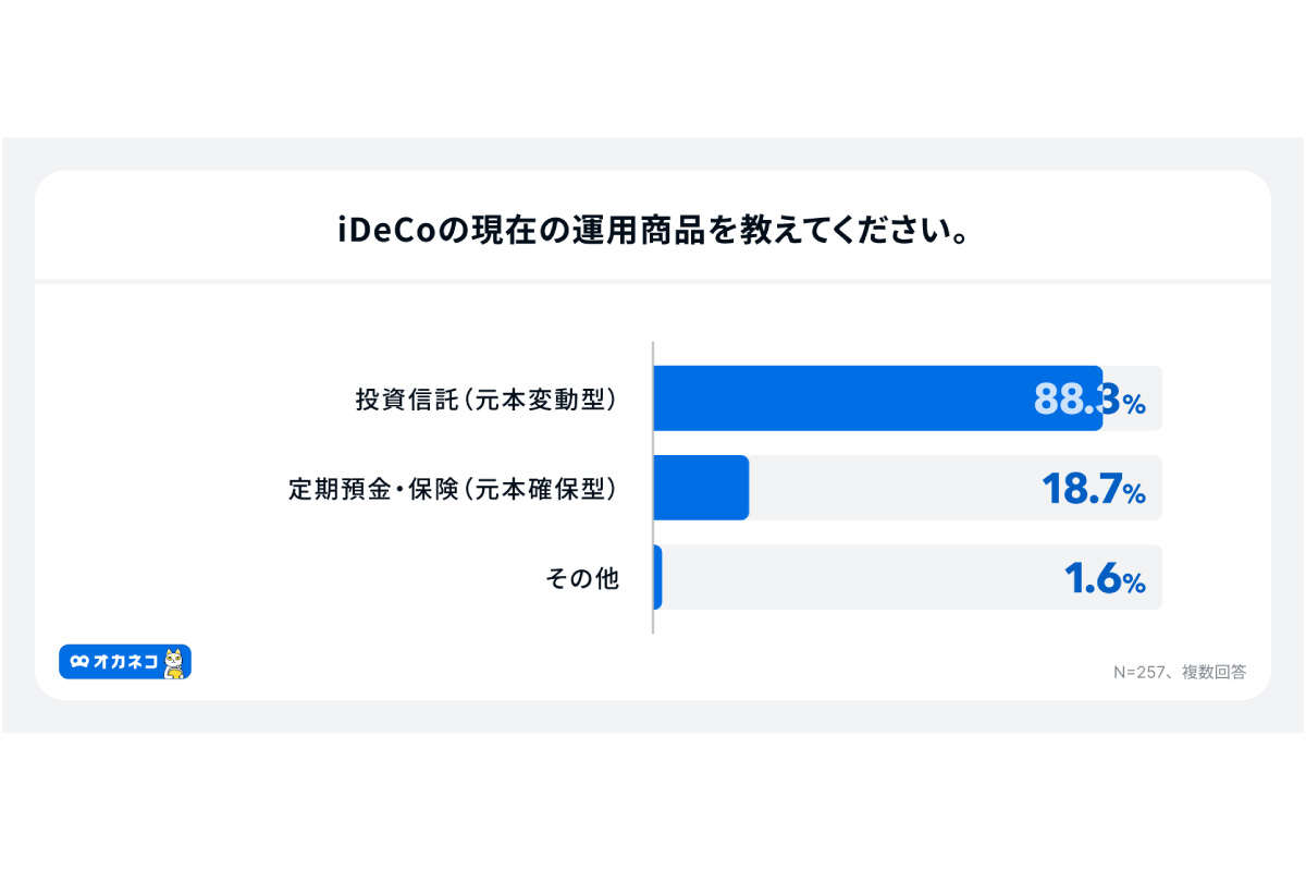 （出所）４００Ｆ「オカネコ　iDeCoの利用意向調査」