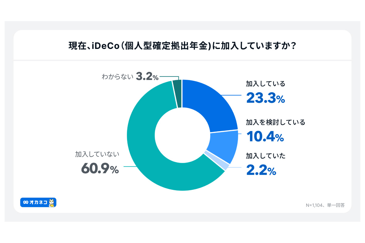 （出所）４００Ｆ「オカネコ　iDeCoの利用意向調査」