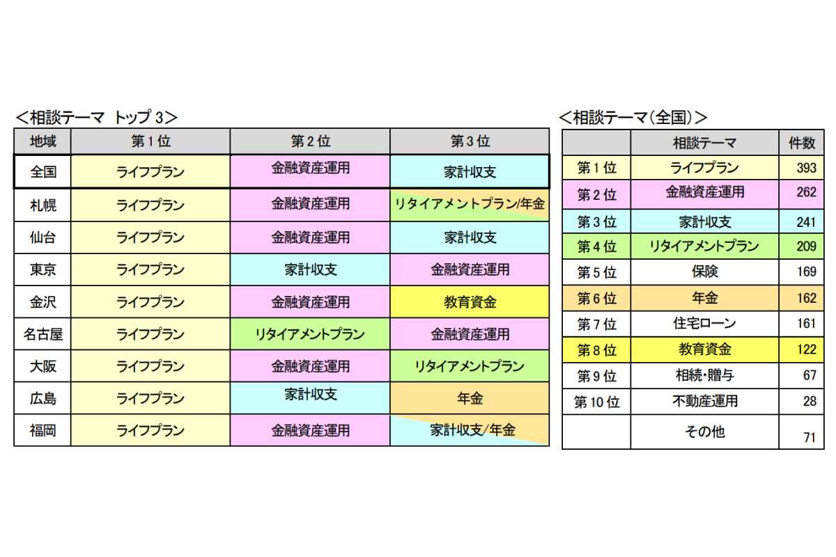 （出所）日本ＦＰ協会