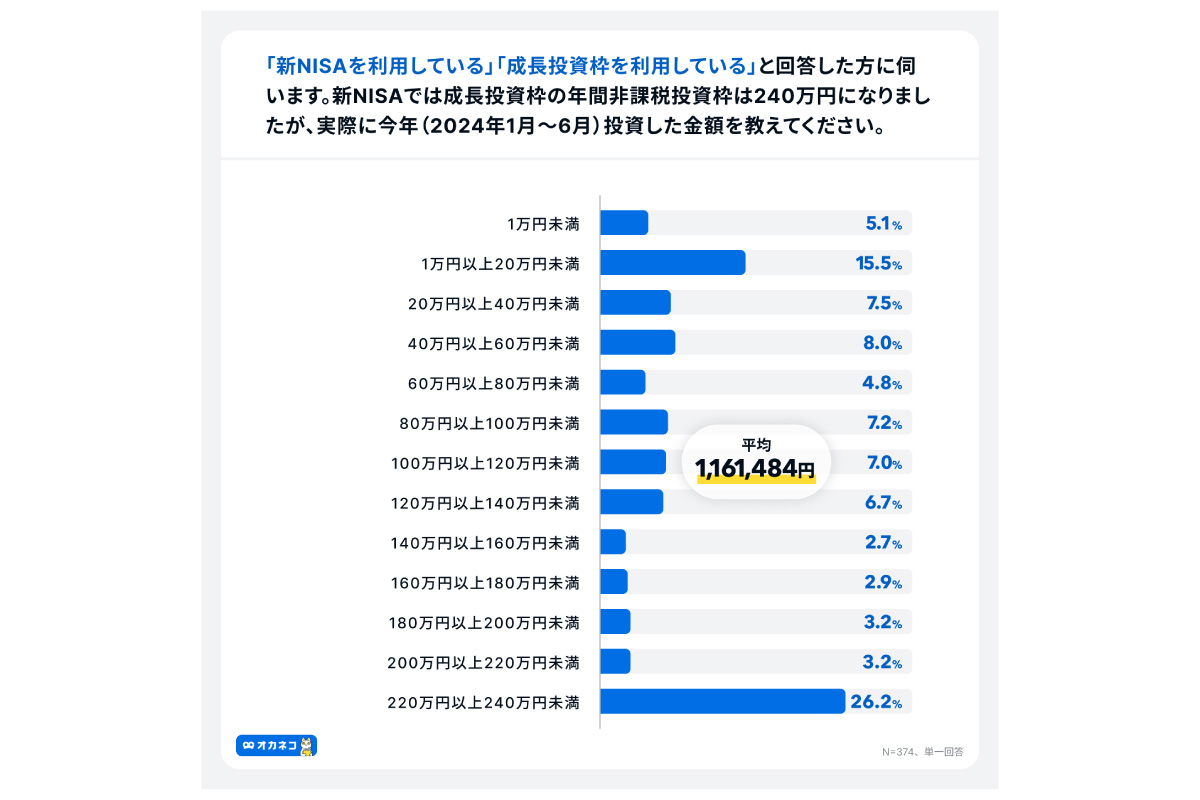 （出所）４００Ｆ「オカネコ　新NISAの利用意向調査 2024年7月」