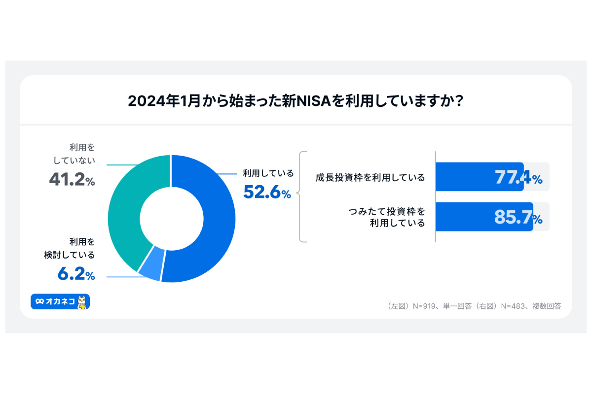 （出所）４００Ｆ「オカネコ　新NISAの利用意向調査 2024年7月」