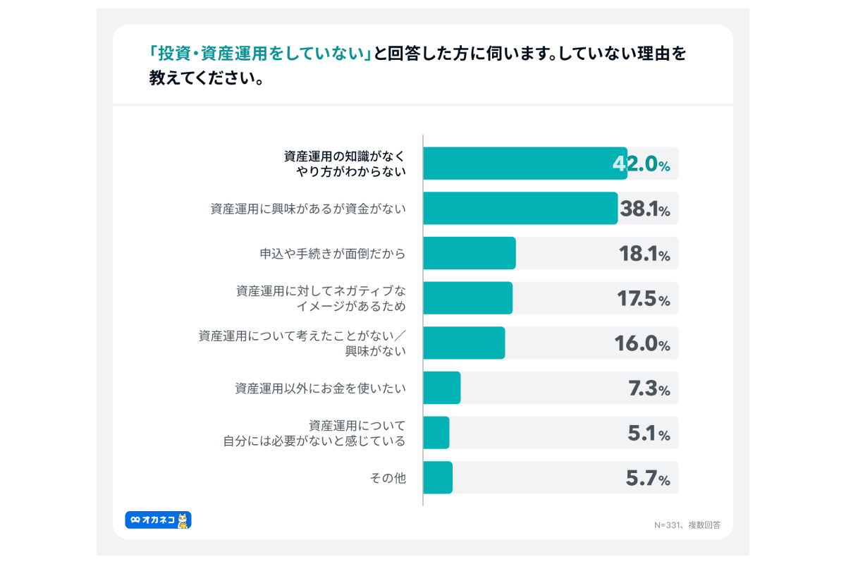 （出所）４００Ｆ「オカネコ　新NISAの利用意向調査 2024年7月」