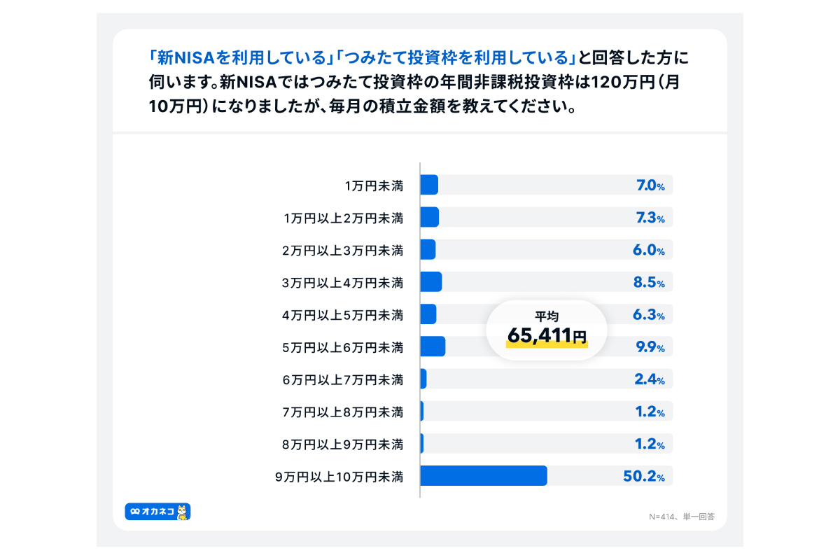 （出所）４００Ｆ「オカネコ　新NISAの利用意向調査 2024年7月」