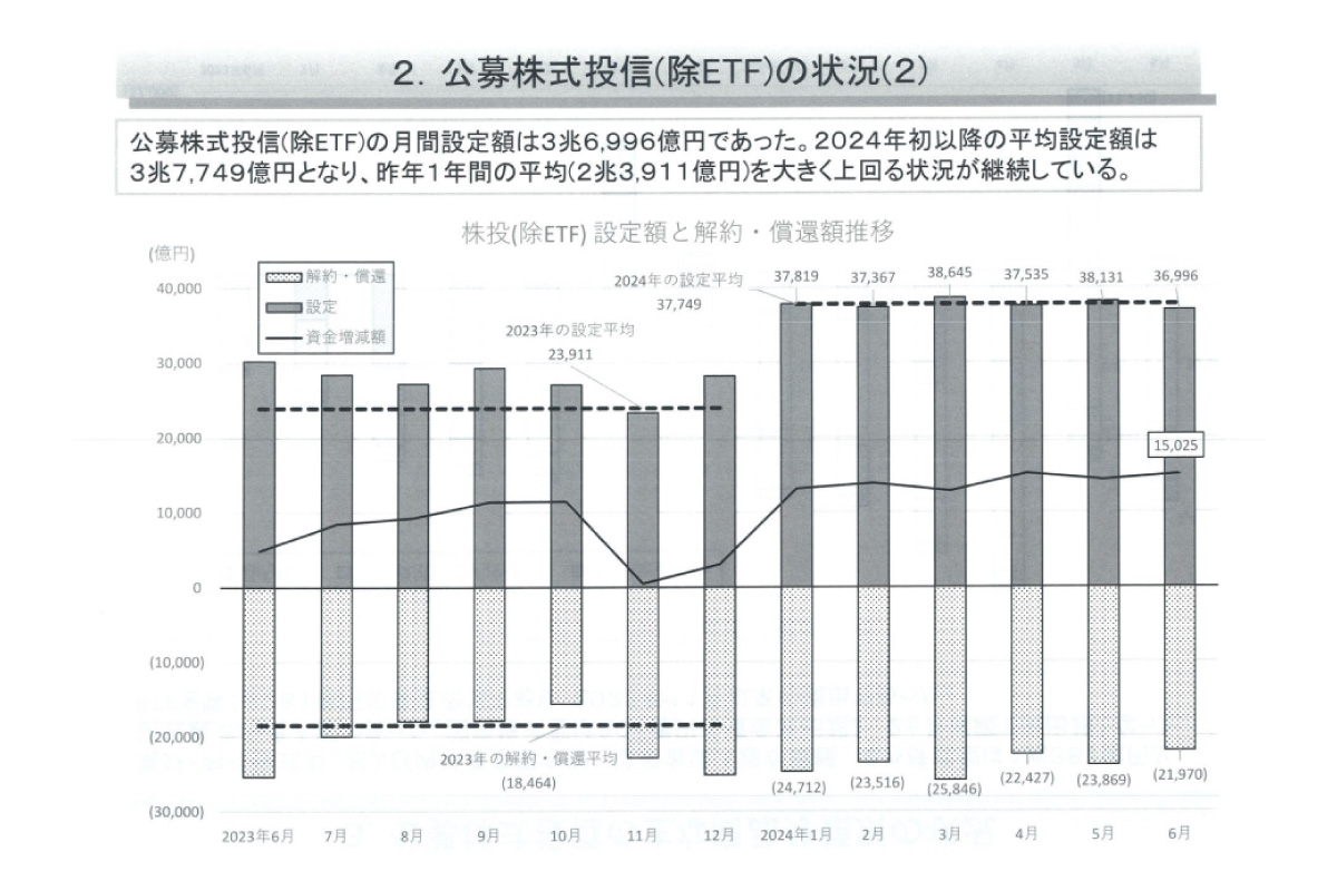 （出所）投資信託協会