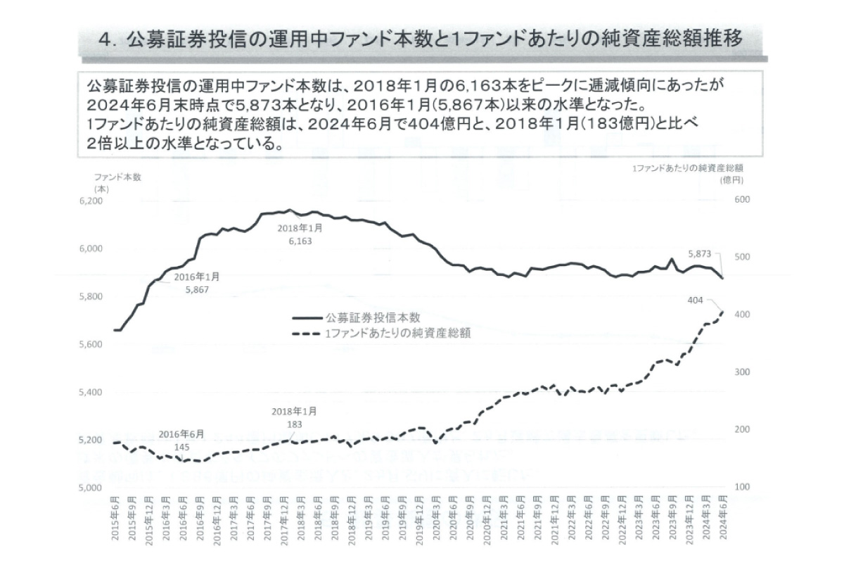 （出所）投資信託協会