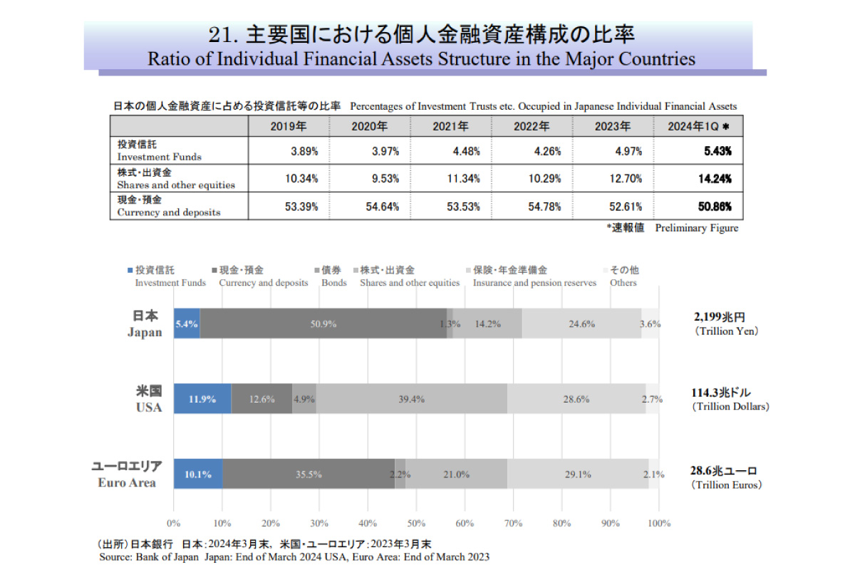 （出所）投信協会「投資信託の主要統計2024年6月」