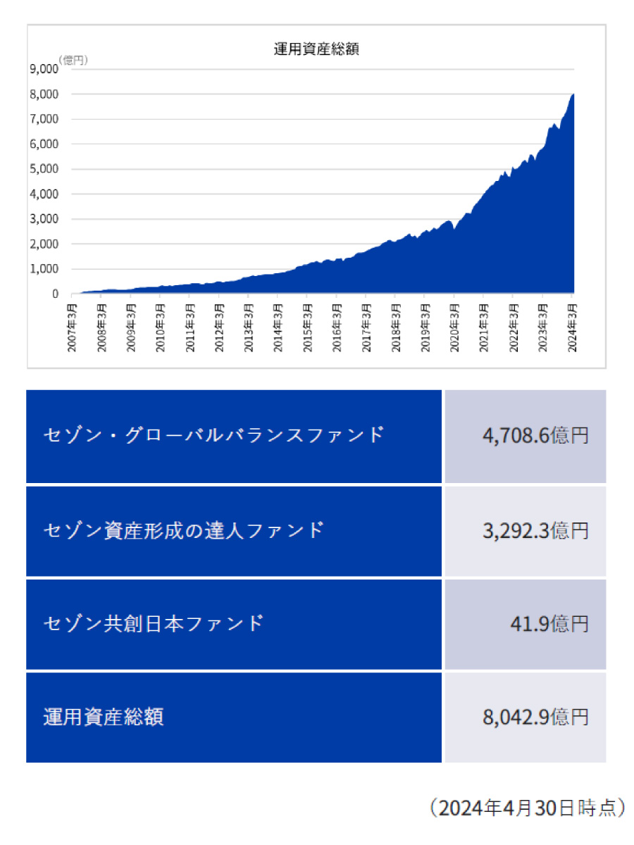 （出所）セゾン投信「ニュースリリース、セゾン投信 運用資産総額８０００億円突破！」