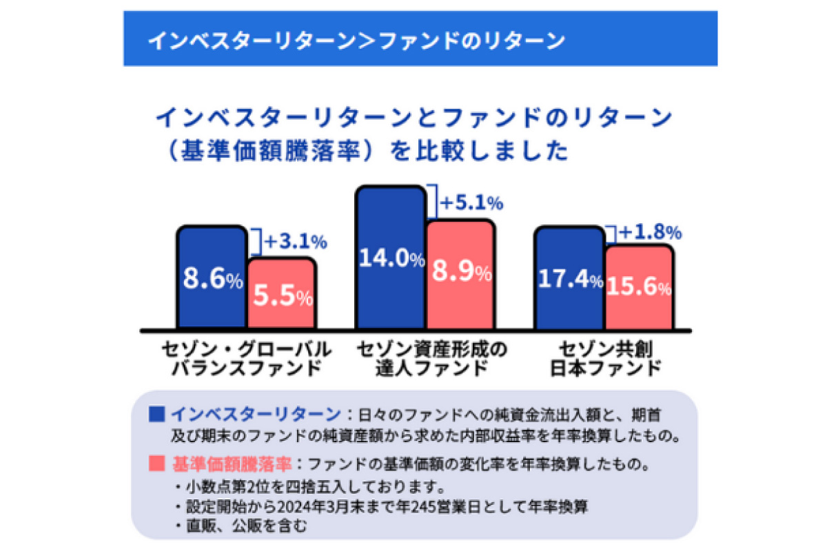 （出所）セゾン投信