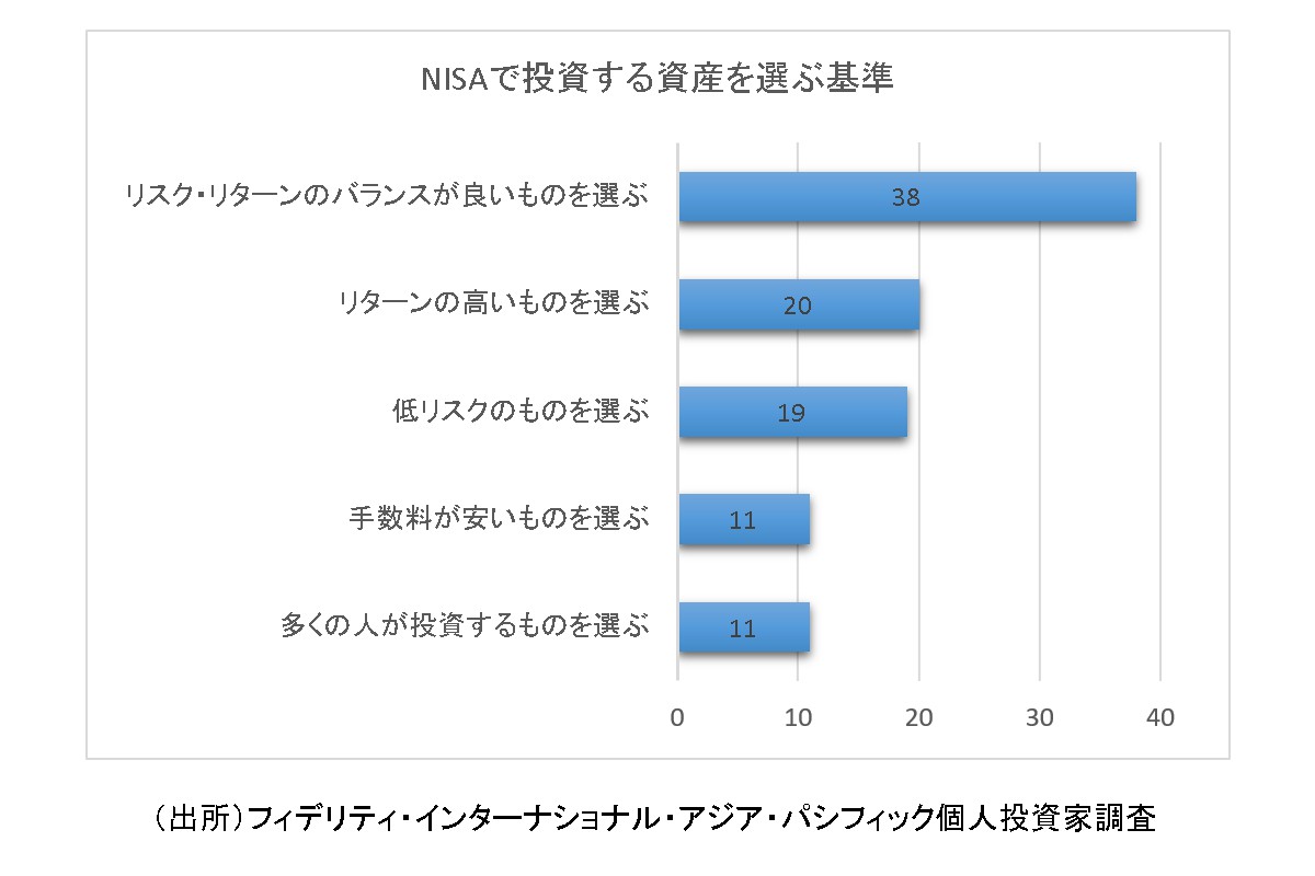 （出所）フィデリティ・インターナショナル・アジア・パシフィック個人投資家調査