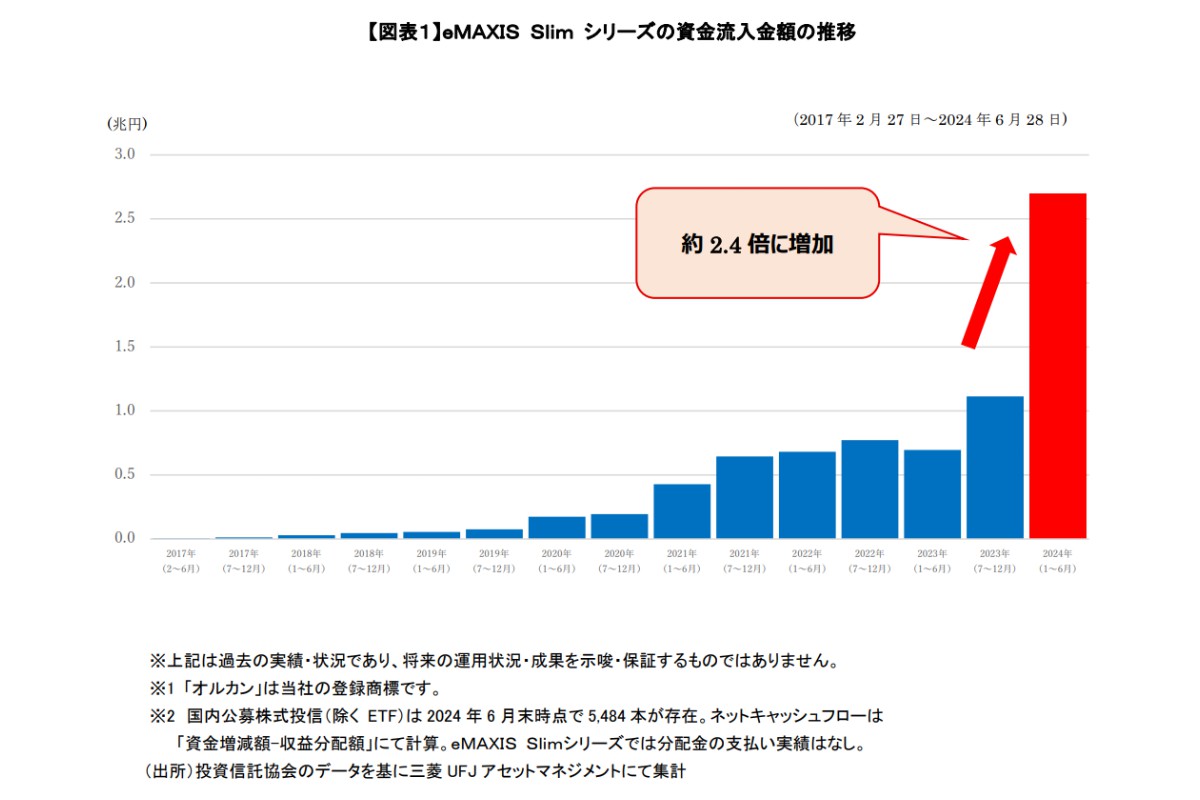 （出所）三菱ＵＦＪアセットマネジメント