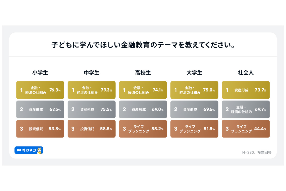 （出所）「オカネコ 金融教育にまつわる意識調査」