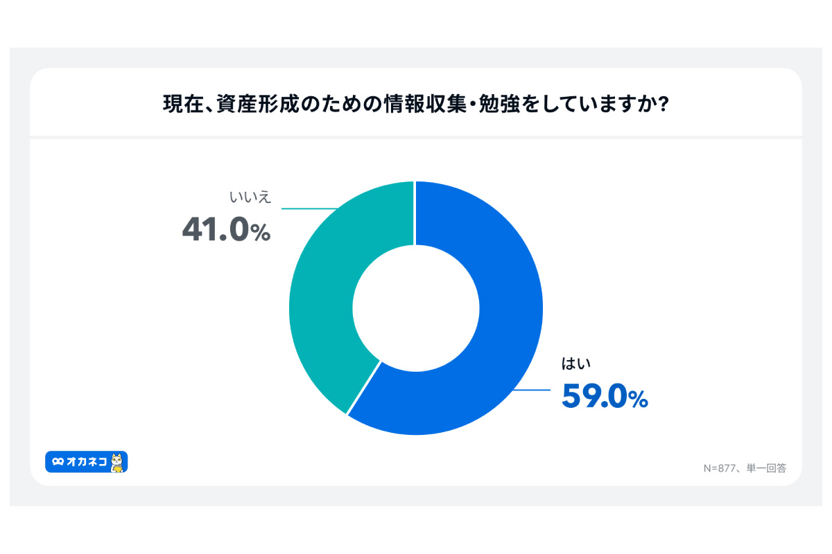 （出所）「オカネコ 金融教育にまつわる意識調査」