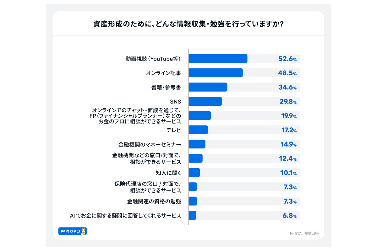 （出所）「オカネコ 金融教育にまつわる意識調査」