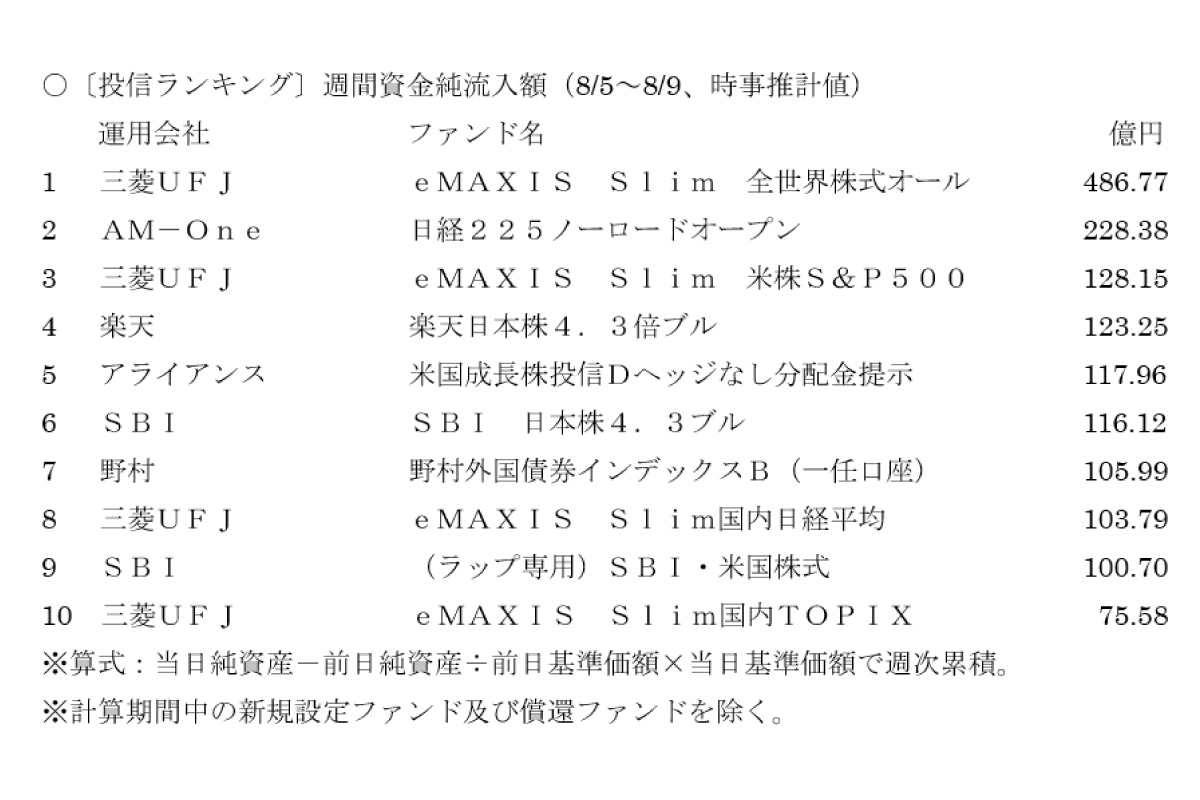 〔投信ランキング〕週間資金純流入額（8/5～8/9、時事推計値）