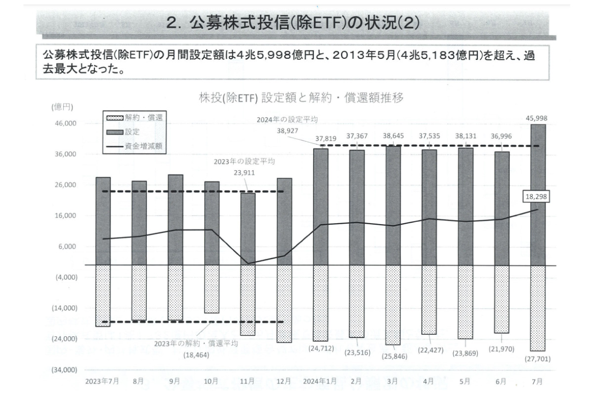 （出所）投資信託協会