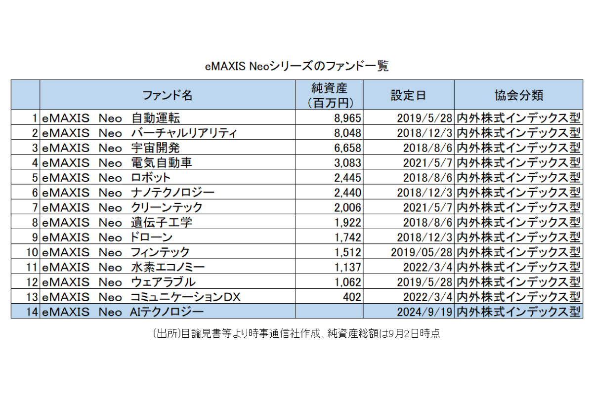 (出所)目論見書等より時事通信社作成、純資産総額は9月2日時点