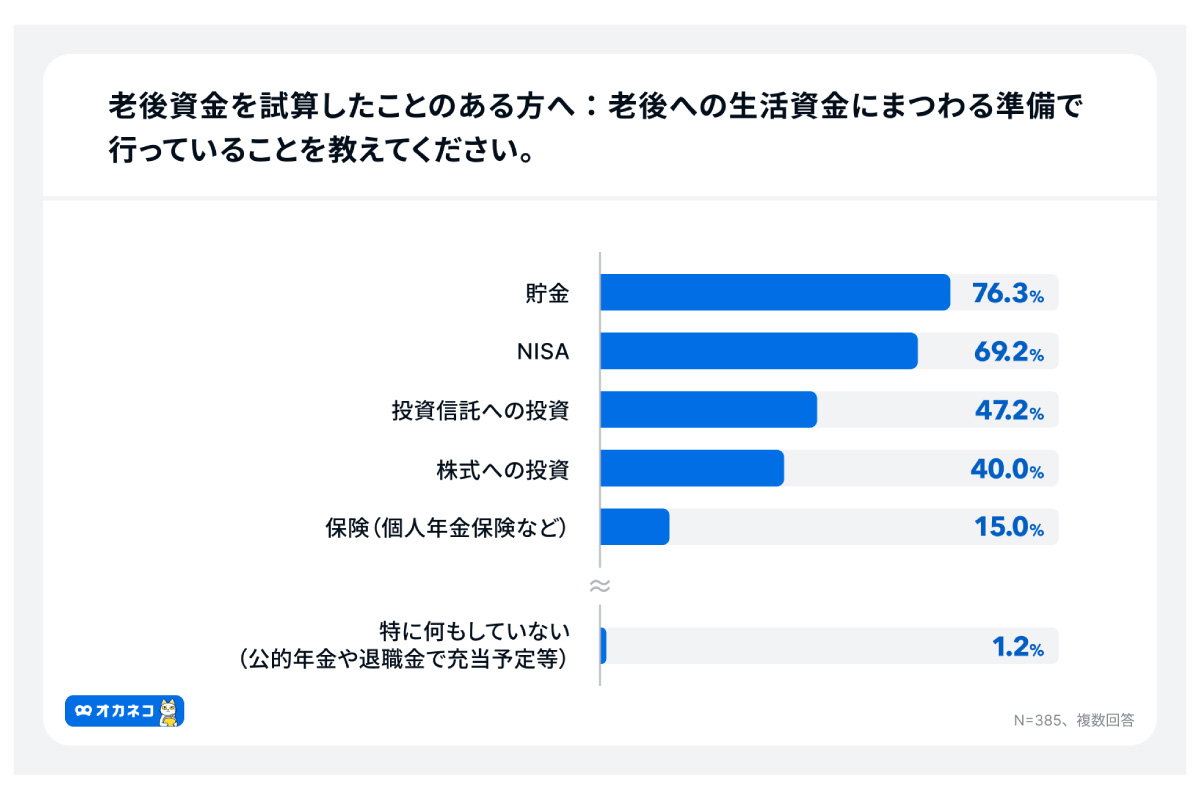 （出所）「オカネコ 老後資金の意識調査」