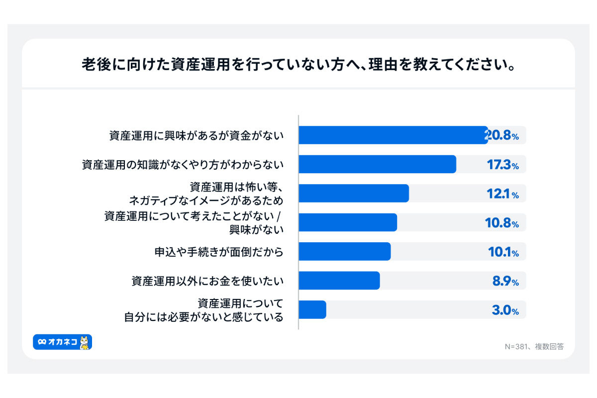 （出所）「オカネコ 老後資金の意識調査」