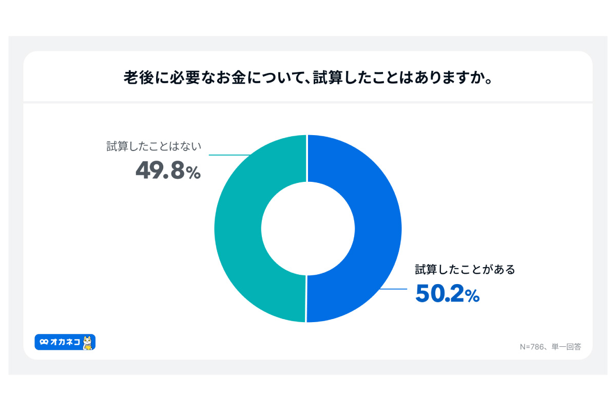 （出所）「オカネコ 老後資金の意識調査」