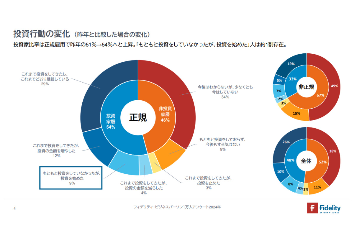 （出所）「フィデリティ・ビジネスパーソン１万人アンケート２０２４年」４ページ