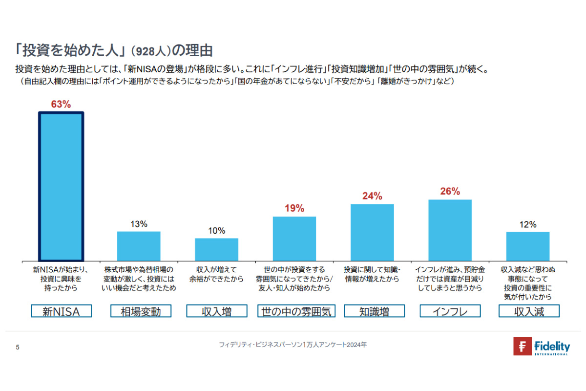 （出所）「フィデリティ・ビジネスパーソン１万人アンケート２０２４年」５ページ