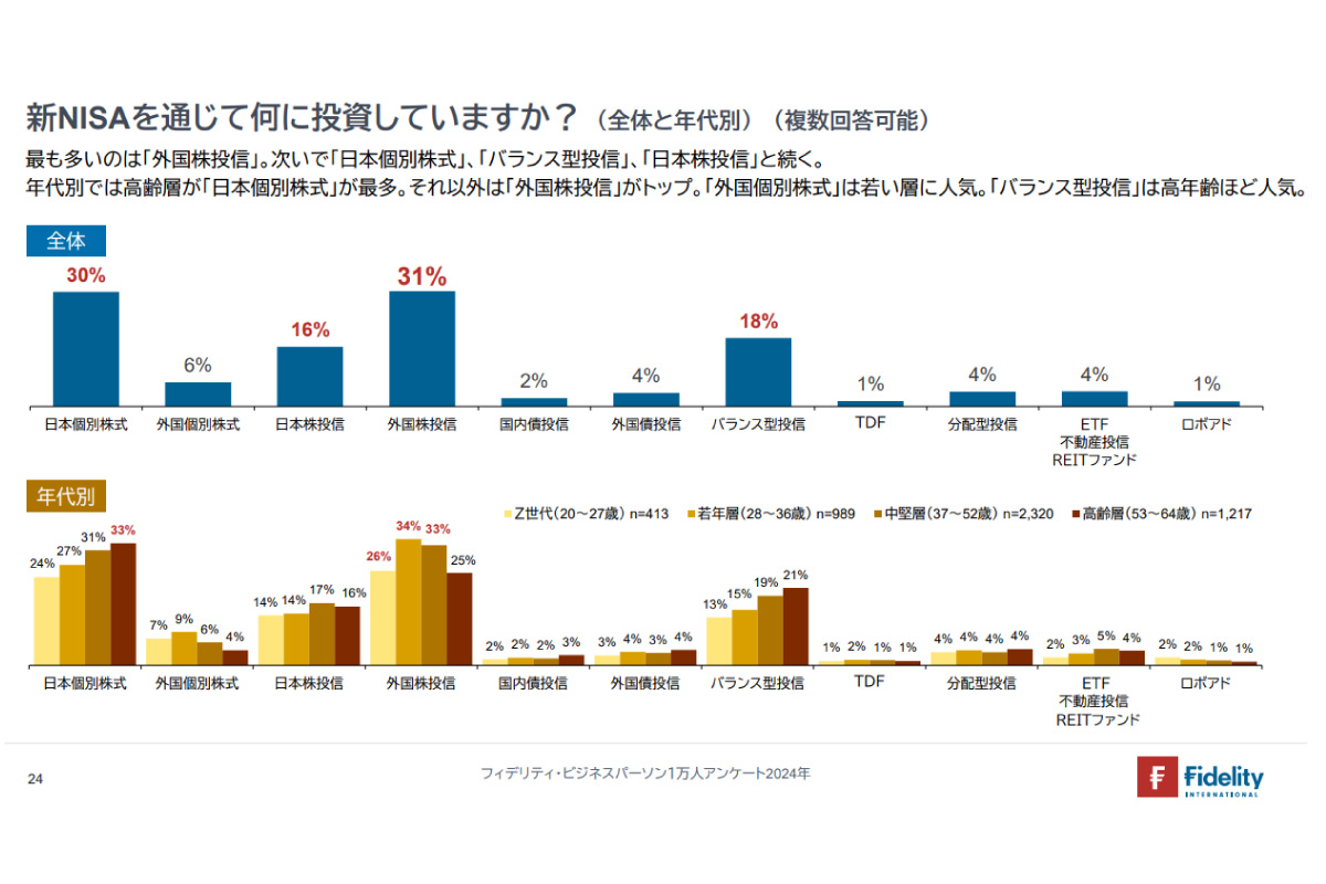 （出所）「フィデリティ・ビジネスパーソン１万人アンケート２０２４年」２４ページ