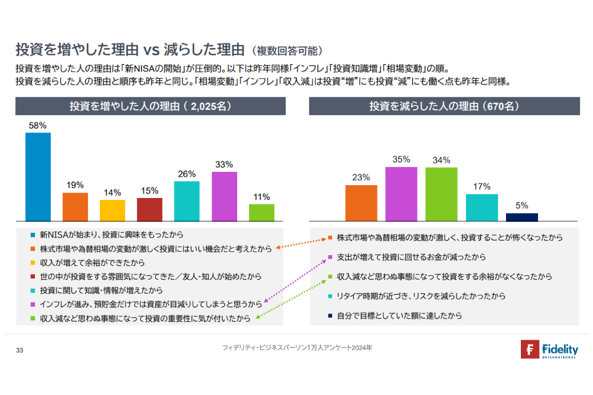 （出所）「フィデリティ・ビジネスパーソン１万人アンケート２０２４年」３３ページ