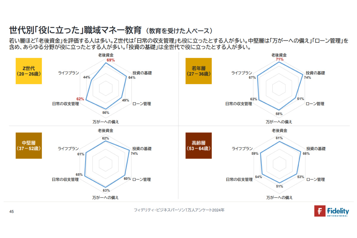 （出所）「フィデリティ・ビジネスパーソン１万人アンケート２０２４年」４５ページ